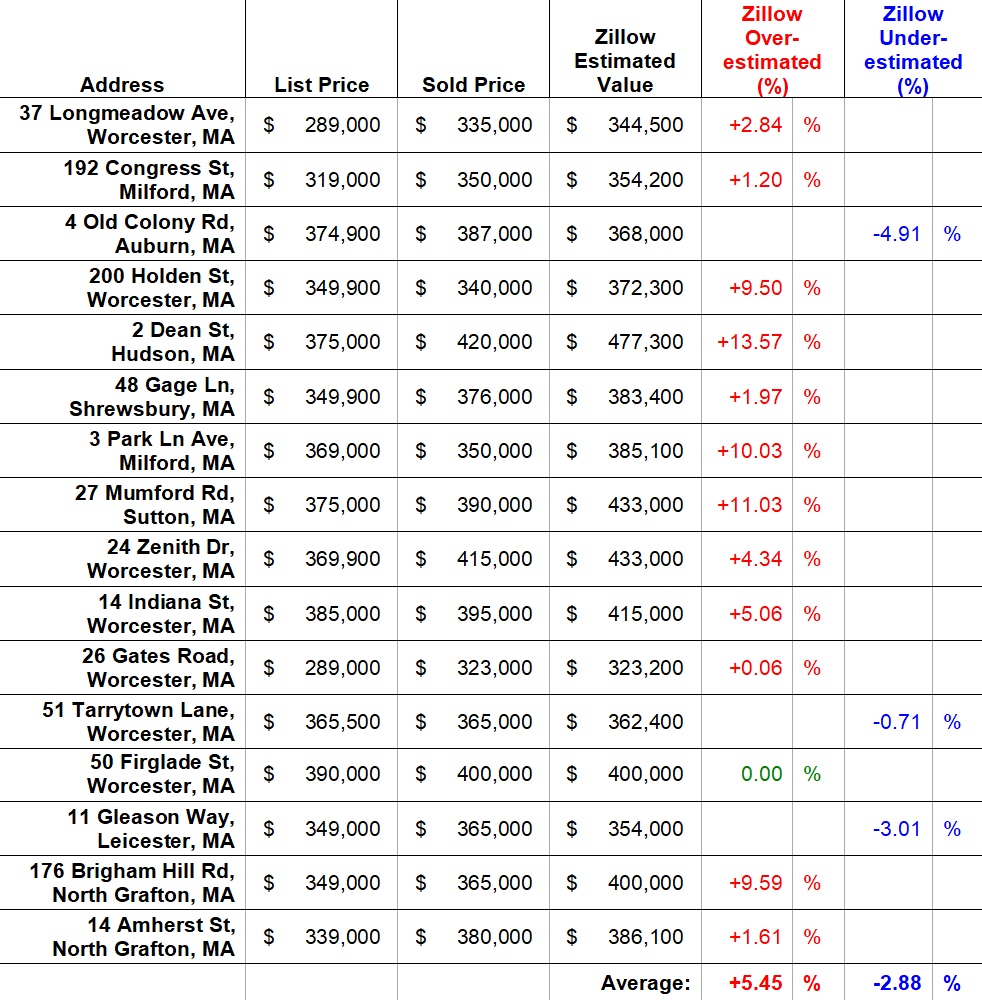 Zillow property value statistical analysis